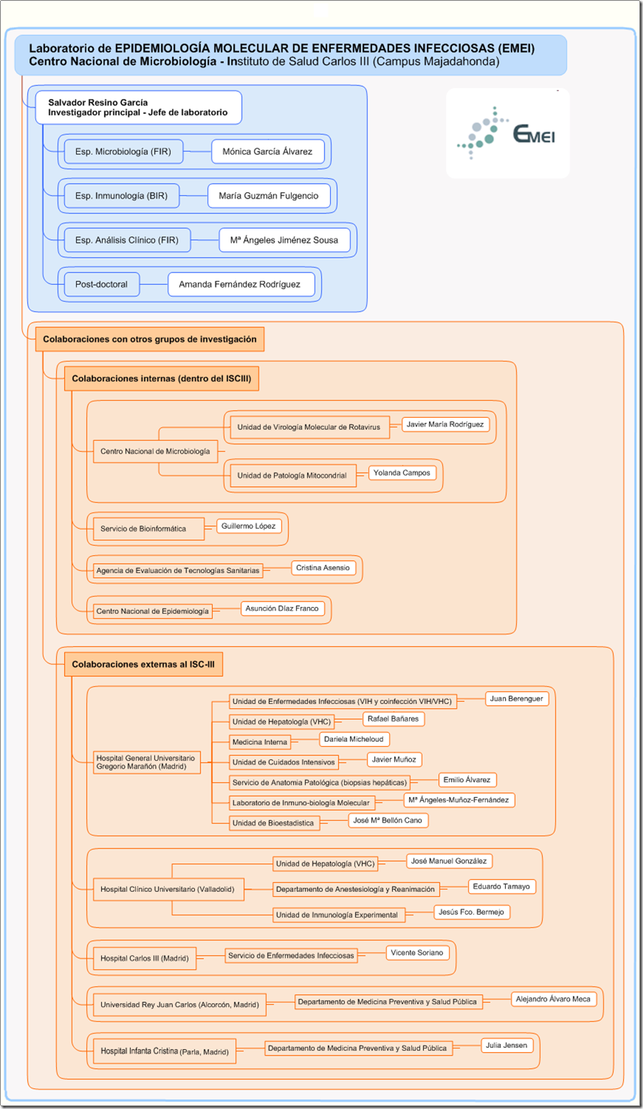 EPIDEMIOLOGA MOLECULAR DE ENFERMEDADES INFECCIOSAS thumb Red de Colaboraciones